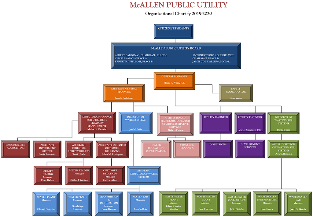 MPU Organizational Chart fy 19-20