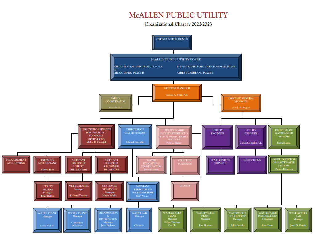 MPU Organizational Chart 22-23