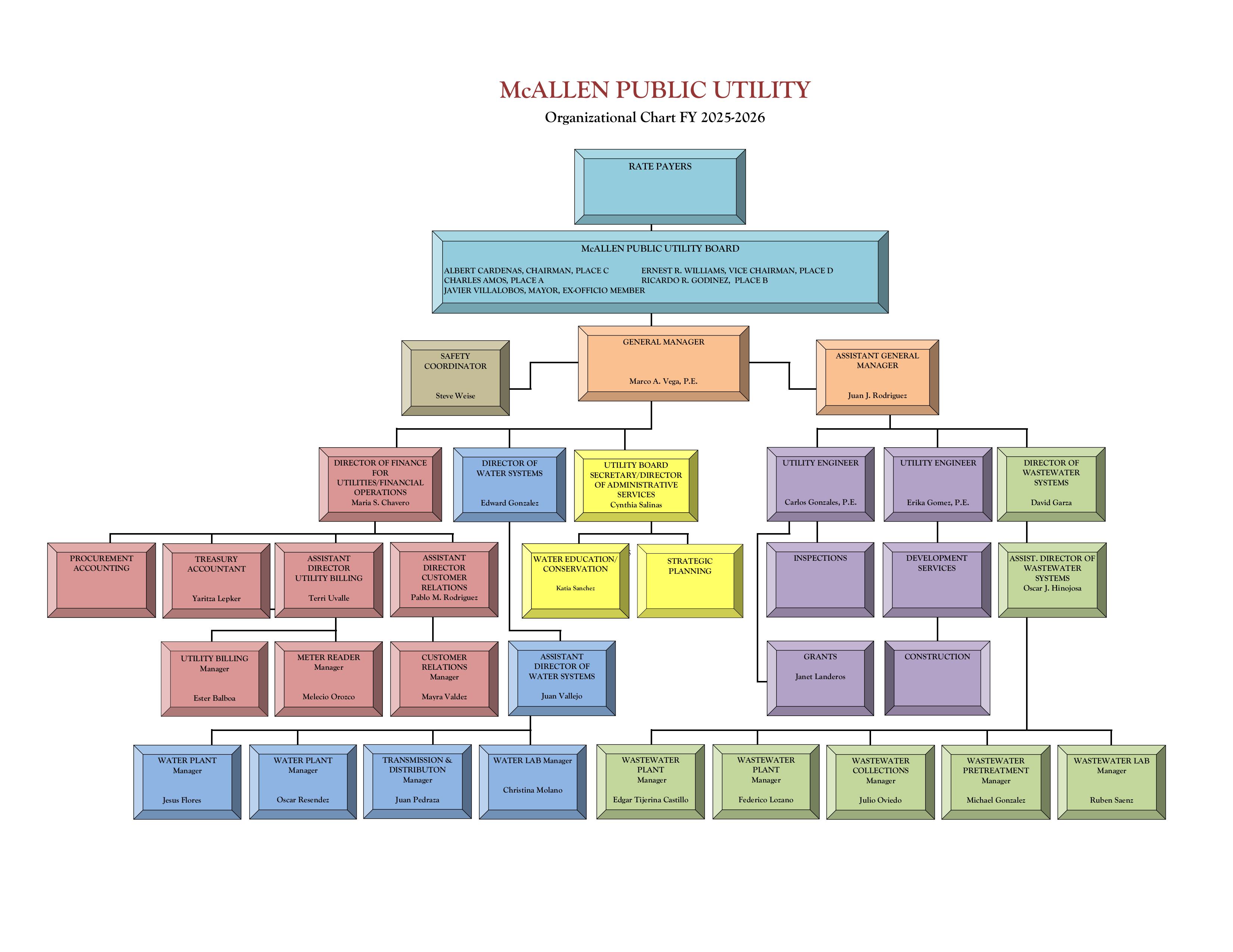 MPU Organizational Chart fy 25-26 06.12.26 MPU Organizational Chart fy 25-26 06.12.26