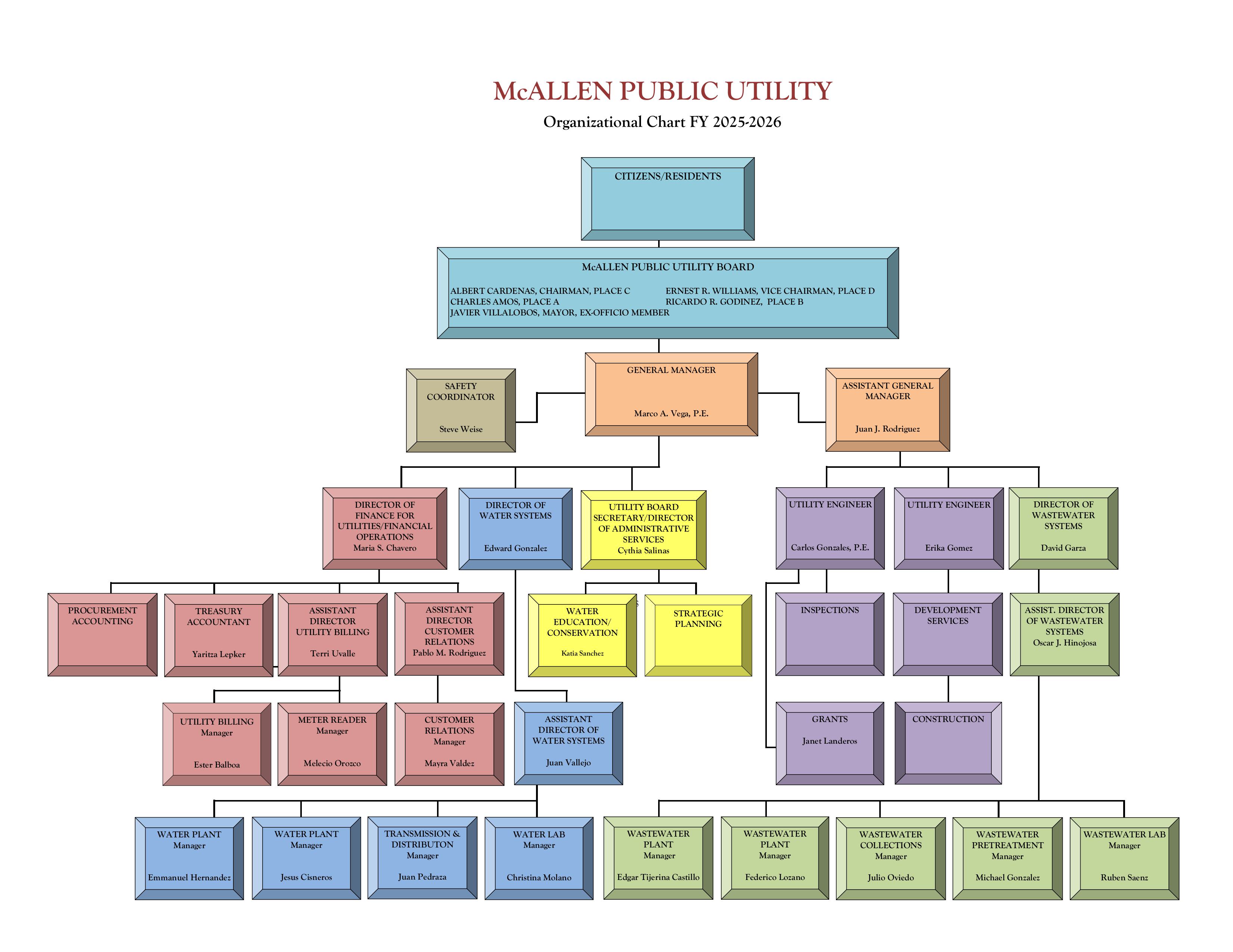Organizational Chart fy 25-26 UPDATED 061026